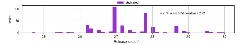 Time to set up release and initialize cms environment