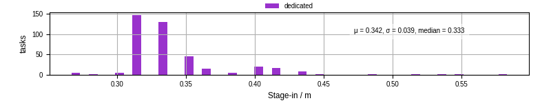 Time to stage in all additional input files
