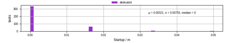 Time between completing the input file transfer and starting the wrapper