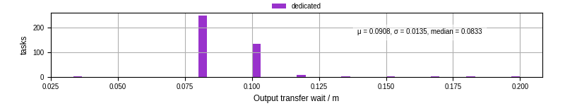 Time between stageout completion and WQ task.receive_output_start