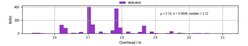 Time from wrapper start to begin processing the first event