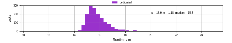 Time from wrapper start to processing end