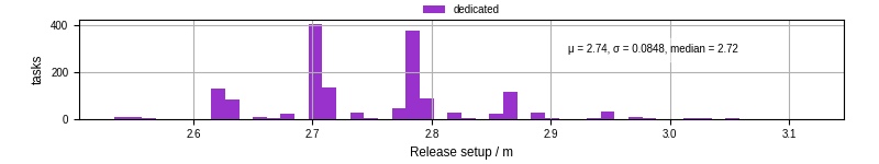 Time to set up release and initialize cms environment