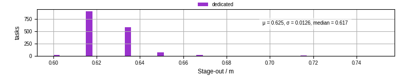 Time to stage out all output files