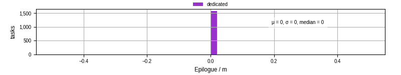 Time to run the epilogue command