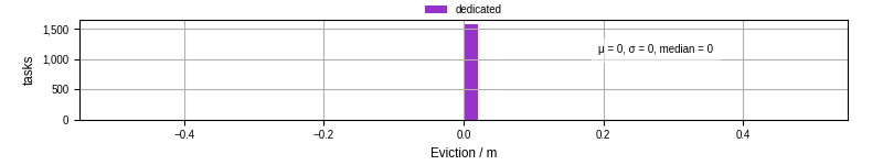 Time lost to eviction