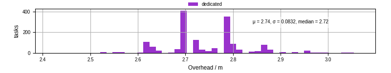 Time from wrapper start to begin processing the first event