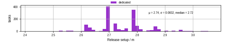 Time to set up release and initialize cms environment