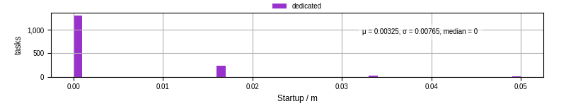 Time between completing the input file transfer and starting the wrapper