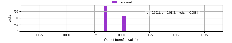 Time between stageout completion and WQ task.receive_output_start