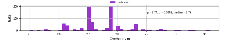 Time from wrapper start to begin processing the first event