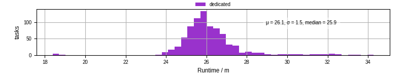 Time from wrapper start to processing end