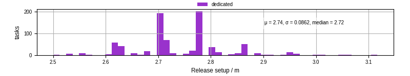 Time to set up release and initialize cms environment