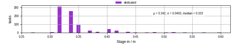 Time to stage in all additional input files