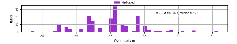 Time from wrapper start to begin processing the first event