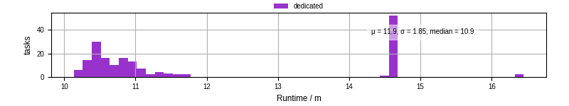 Time from wrapper start to processing end