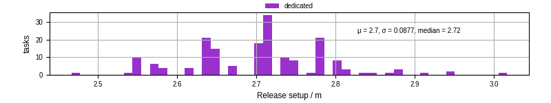 Time to set up release and initialize cms environment