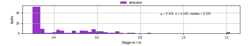 Time to stage in all additional input files