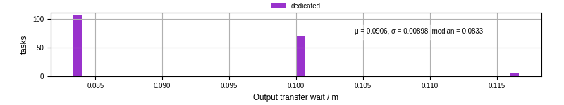 Time between stageout completion and WQ task.receive_output_start