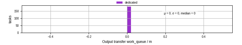 Time between WQ task.receive_output_start and task.receive_output_finish