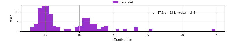 Time from wrapper start to processing end