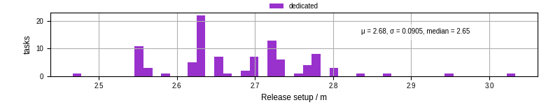 Time to set up release and initialize cms environment