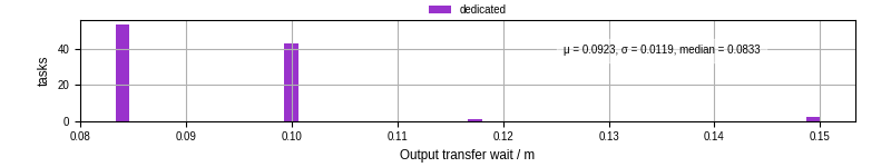 Time between stageout completion and WQ task.receive_output_start