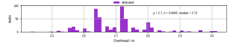 Time from wrapper start to begin processing the first event