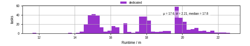 Time from wrapper start to processing end