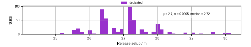 Time to set up release and initialize cms environment