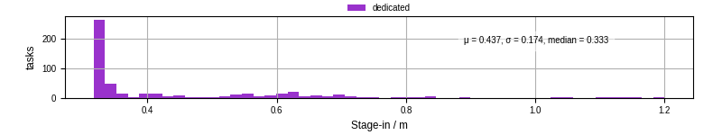 Time to stage in all additional input files