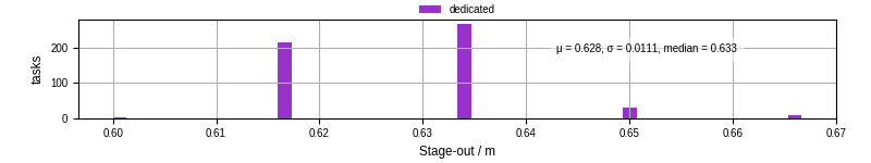 Time to stage out all output files
