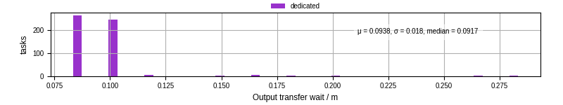 Time between stageout completion and WQ task.receive_output_start