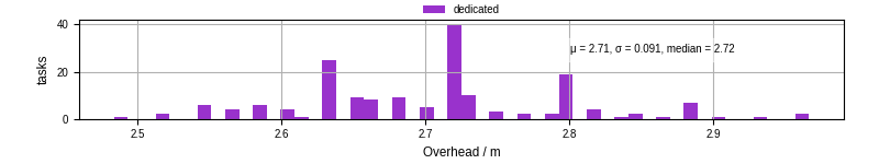 Time from wrapper start to begin processing the first event
