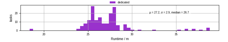 Time from wrapper start to processing end