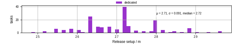 Time to set up release and initialize cms environment