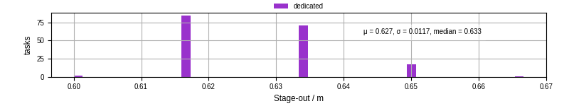 Time to stage out all output files