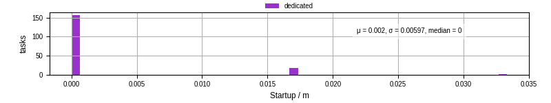 Time between completing the input file transfer and starting the wrapper