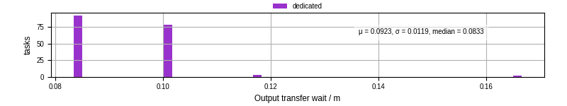 Time between stageout completion and WQ task.receive_output_start