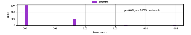 Time to run the prologue command