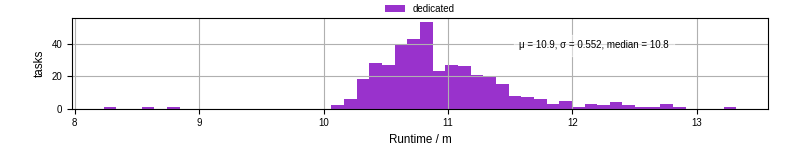Time from wrapper start to processing end