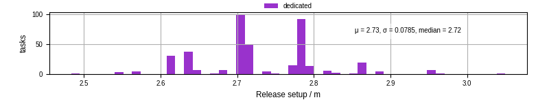 Time to set up release and initialize cms environment