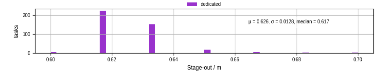 Time to stage out all output files