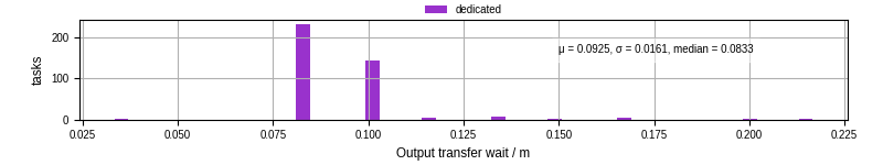 Time between stageout completion and WQ task.receive_output_start