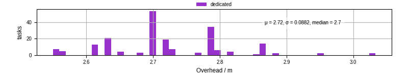 Time from wrapper start to begin processing the first event