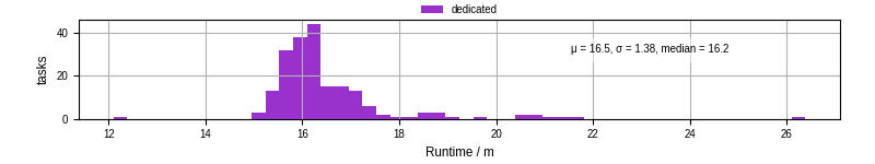 Time from wrapper start to processing end