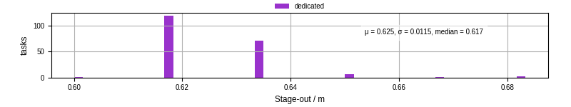 Time to stage out all output files