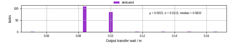 Time between stageout completion and WQ task.receive_output_start