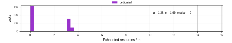 Time lost to exceeding allocated resources