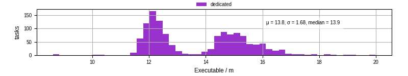 Time the executable took to run